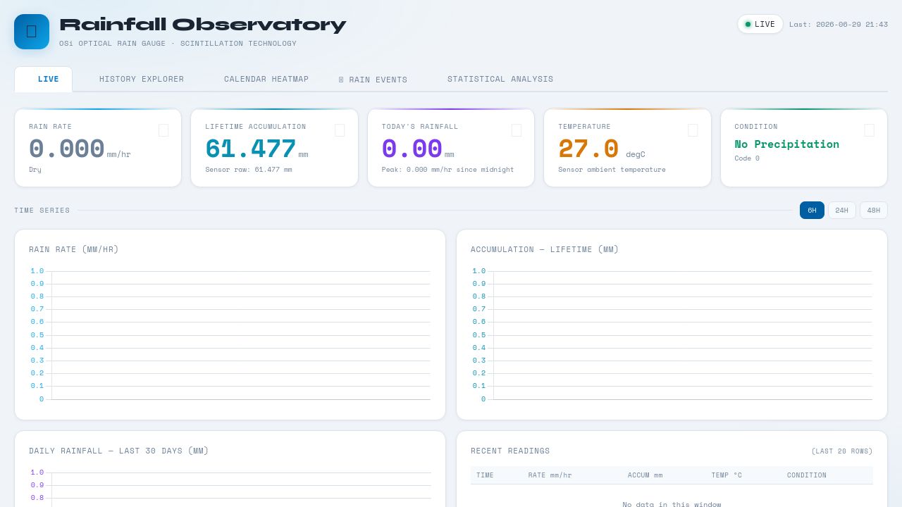 Screenshot of Dpherainfall.network